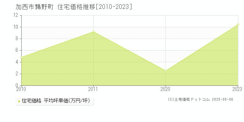 加西市鶉野町の住宅価格推移グラフ 