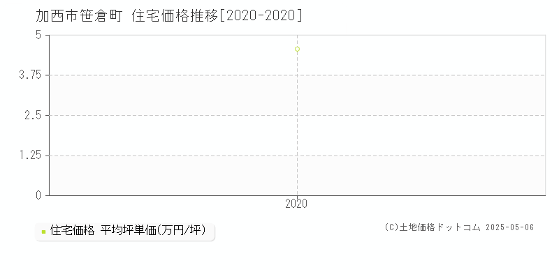 笹倉町(加西市)の住宅価格推移グラフ(坪単価)[2020-2020年]