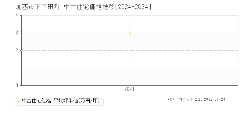 加西市下芥田町の中古住宅価格推移グラフ(坪単価)[2024-2024年]