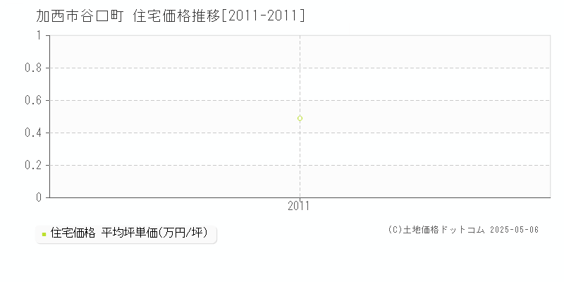 谷口町(加西市)の住宅価格推移グラフ(坪単価)[2011-2011年]