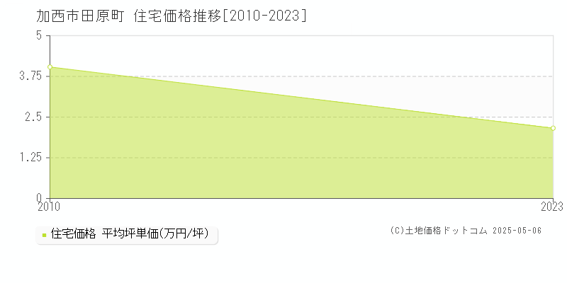 田原町(加西市)の住宅価格推移グラフ(坪単価)[2010-2023年]