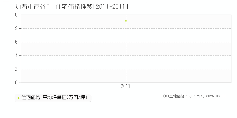 西谷町(加西市)の住宅価格推移グラフ(坪単価)[2011-2011年]
