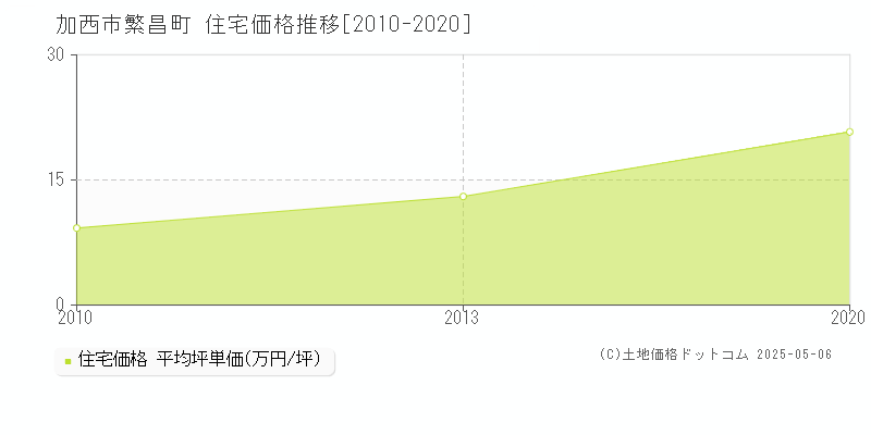 繁昌町(加西市)の住宅価格推移グラフ(坪単価)[2010-2020年]