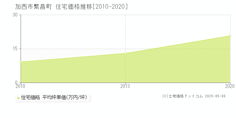 加西市繁昌町の住宅価格推移グラフ 