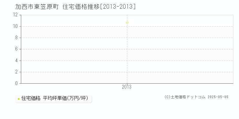 東笠原町(加西市)の住宅価格推移グラフ(坪単価)[2013-2013年]