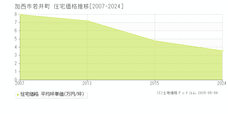 若井町(加西市)の住宅価格推移グラフ(坪単価)[2007-2024年]
