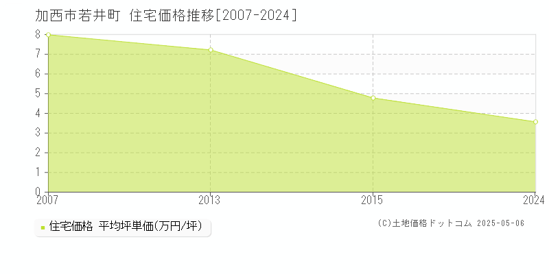 加西市若井町の住宅価格推移グラフ 