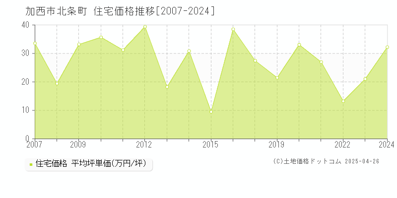 加西市北条町の住宅価格推移グラフ 