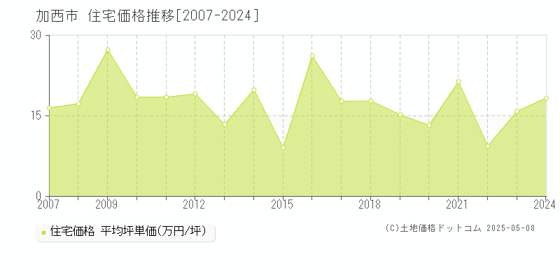 加西市(兵庫県)の住宅価格推移グラフ(坪単価)[2007-2024年]