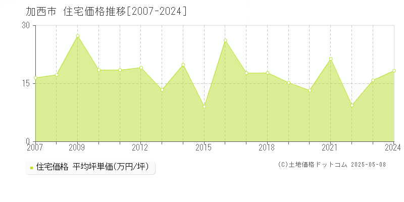 加西市の住宅価格推移グラフ 