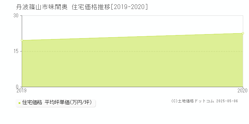 味間奥(丹波篠山市)の住宅価格推移グラフ(坪単価)[2019-2020年]