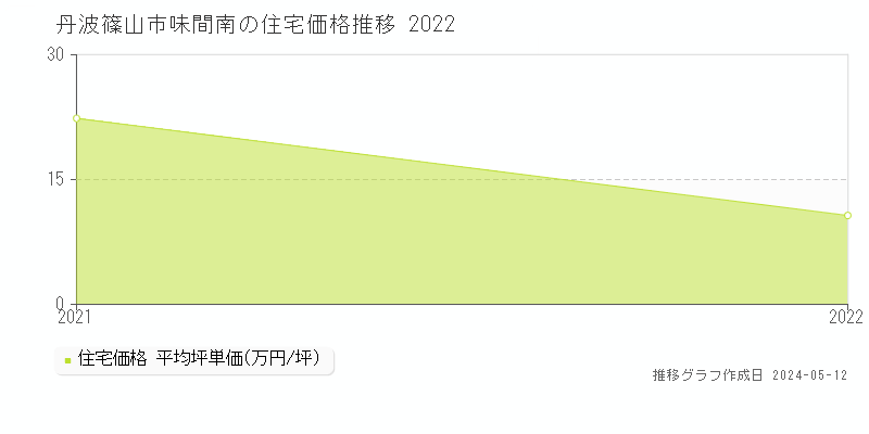 丹波篠山市味間南の住宅価格推移グラフ 