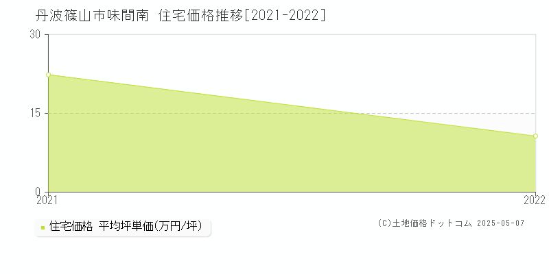 味間南(丹波篠山市)の住宅価格推移グラフ(坪単価)[2021-2022年]