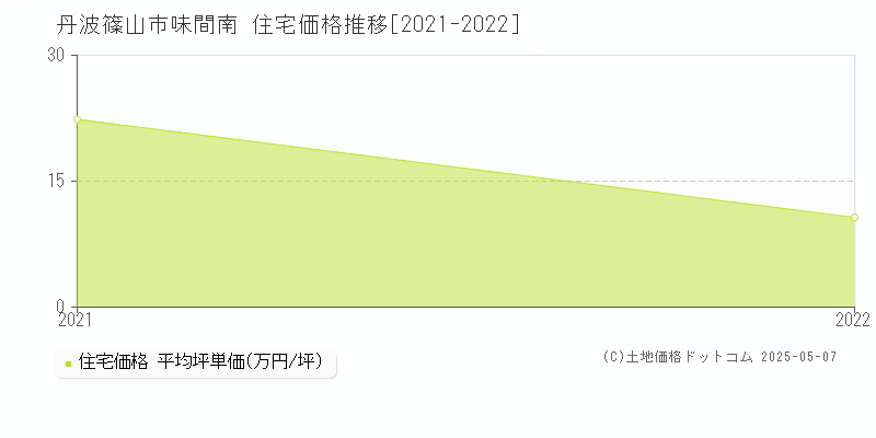 丹波篠山市味間南の住宅価格推移グラフ 