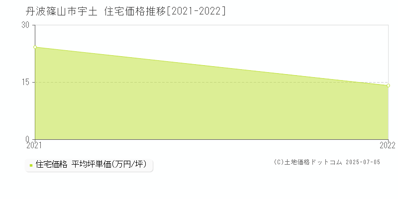 宇土(丹波篠山市)の住宅価格推移グラフ(坪単価)[2021-2022年]