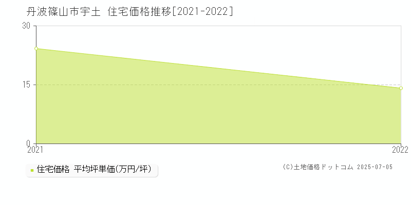 丹波篠山市宇土の住宅価格推移グラフ 