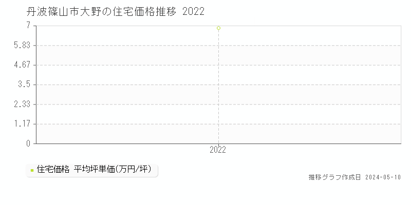 丹波篠山市大野の住宅価格推移グラフ 