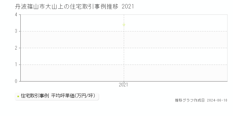 丹波篠山市大山上の住宅取引事例推移グラフ 