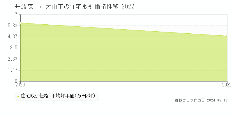 丹波篠山市大山下の住宅価格推移グラフ 