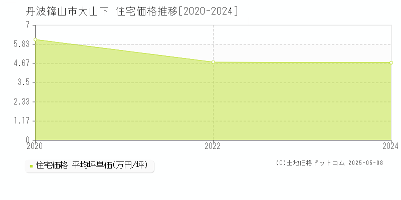 大山下(丹波篠山市)の住宅価格推移グラフ(坪単価)[2020-2024年]