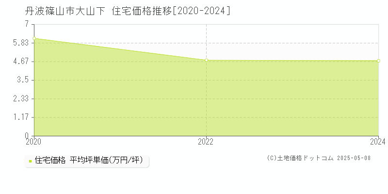 丹波篠山市大山下の住宅価格推移グラフ 