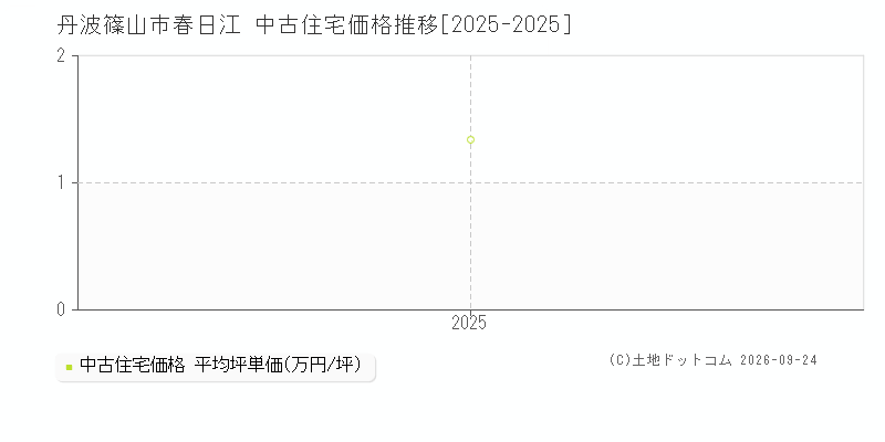 丹波篠山市春日江の中古住宅価格推移グラフ(坪単価)[2025-2025年]
