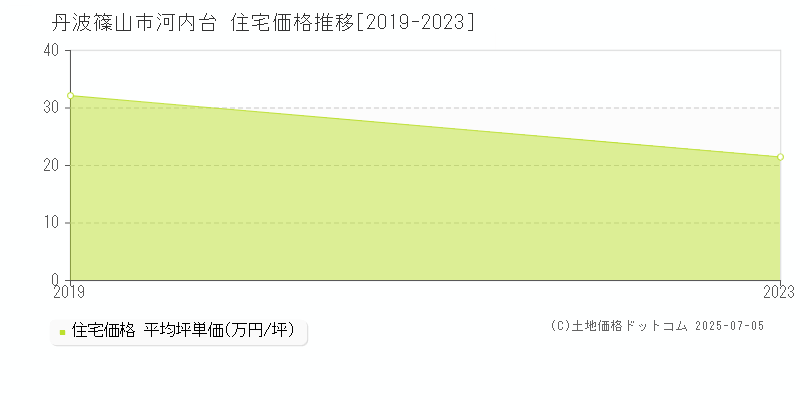 河内台(丹波篠山市)の住宅価格推移グラフ(坪単価)[2019-2023年]