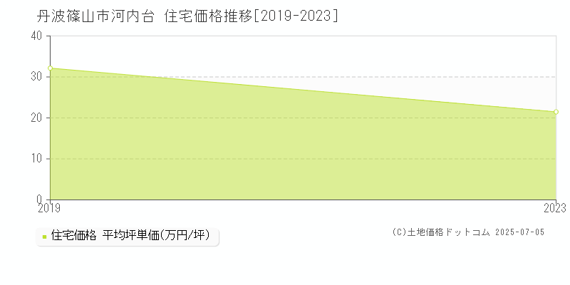 丹波篠山市河内台の住宅価格推移グラフ 