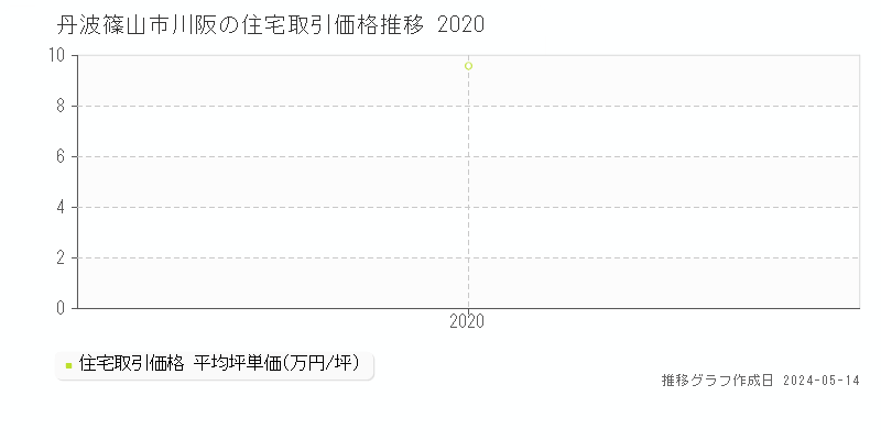 丹波篠山市川阪の住宅価格推移グラフ 