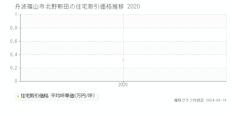 丹波篠山市北野新田の住宅価格推移グラフ 