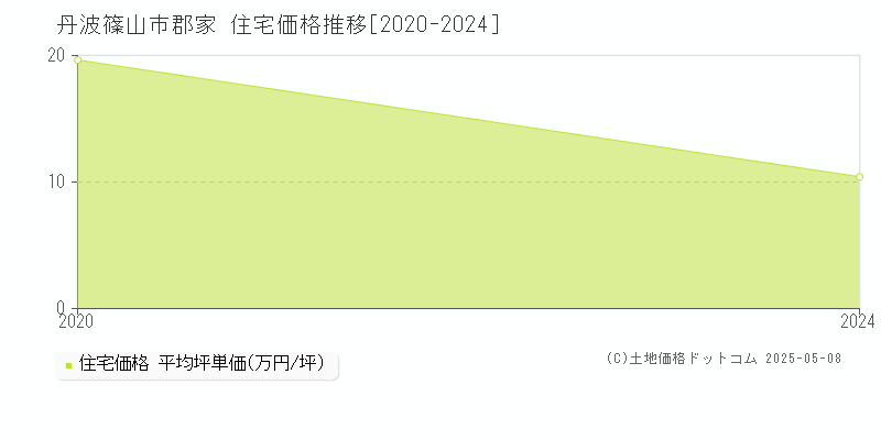 郡家(丹波篠山市)の住宅価格推移グラフ(坪単価)[2020-2024年]