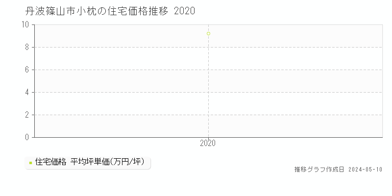 丹波篠山市小枕の住宅価格推移グラフ 