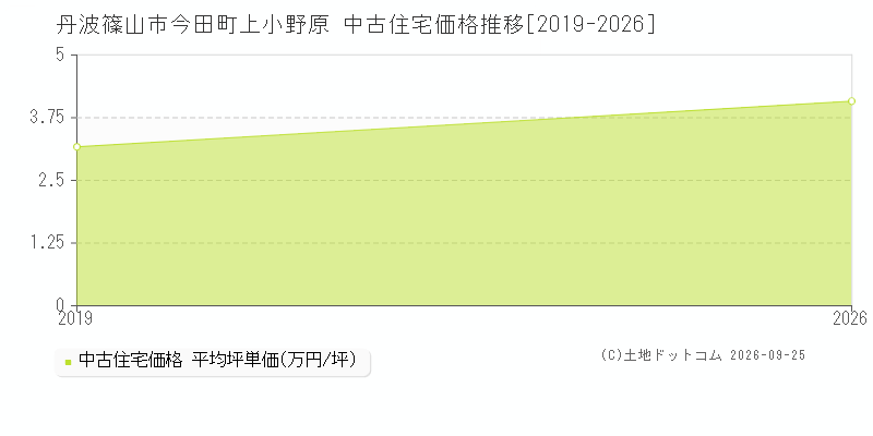 丹波篠山市今田町上小野原の中古住宅価格推移グラフ(坪単価)[2019-2026年]