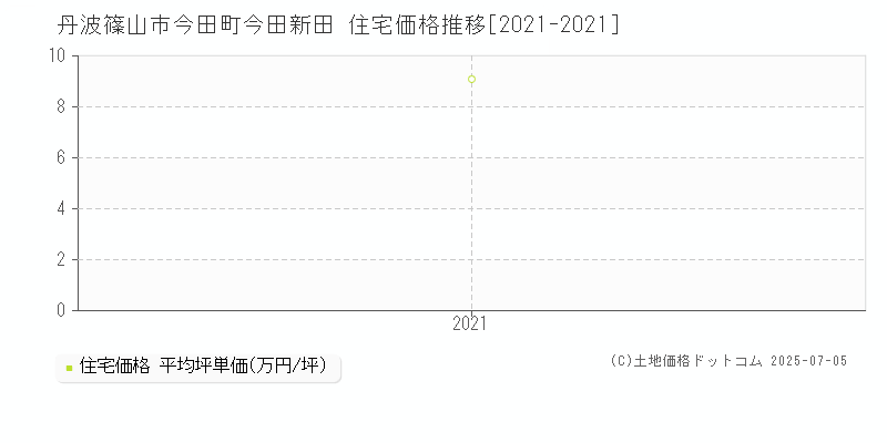 今田町今田新田(丹波篠山市)の住宅価格推移グラフ(坪単価)[2021-2021年]