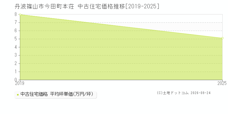 丹波篠山市今田町本荘の中古住宅価格推移グラフ(坪単価)[2019-2025年]
