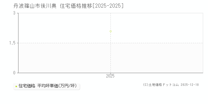 後川奥(丹波篠山市)の住宅価格推移グラフ(坪単価)[2025-2025年]