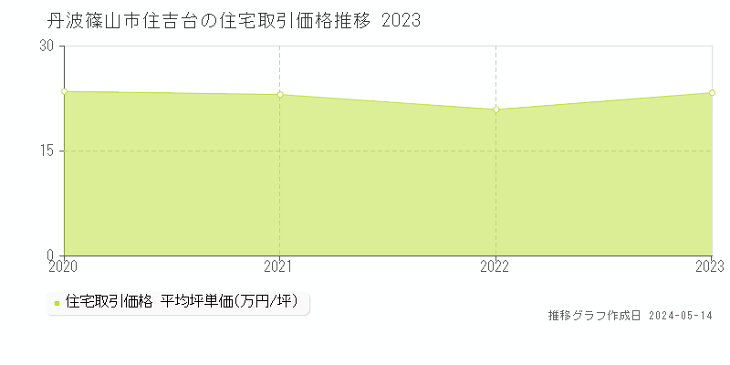 丹波篠山市住吉台の住宅価格推移グラフ 