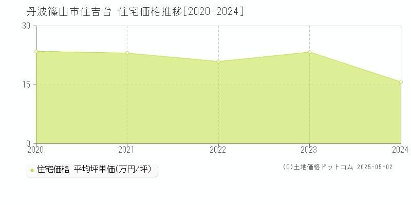 住吉台(丹波篠山市)の住宅価格推移グラフ(坪単価)[2020-2024年]