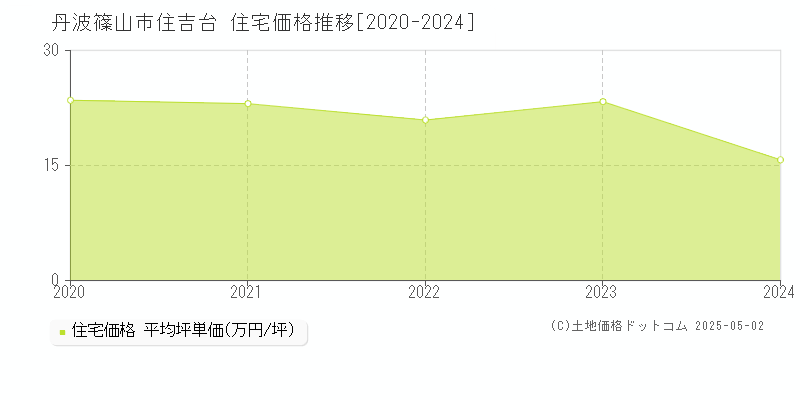 丹波篠山市住吉台の住宅価格推移グラフ 