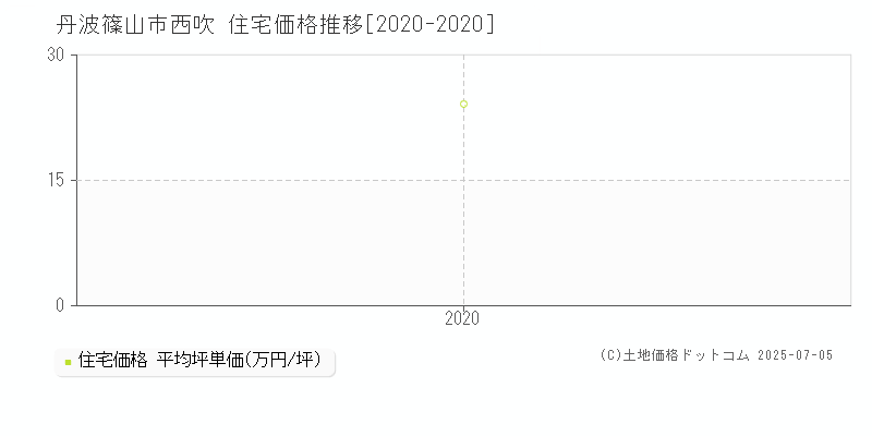 西吹(丹波篠山市)の住宅価格推移グラフ(坪単価)[2020-2020年]