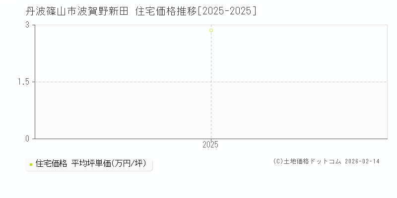 波賀野新田(丹波篠山市)の住宅価格推移グラフ(坪単価)[2025-2025年]