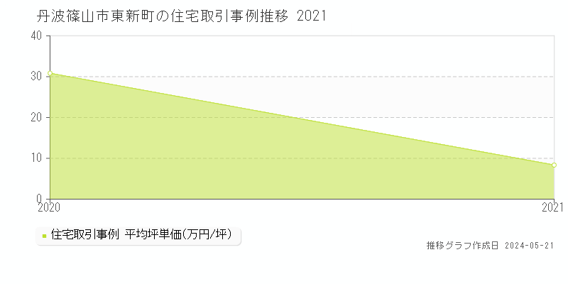 丹波篠山市東新町の住宅取引価格推移グラフ 
