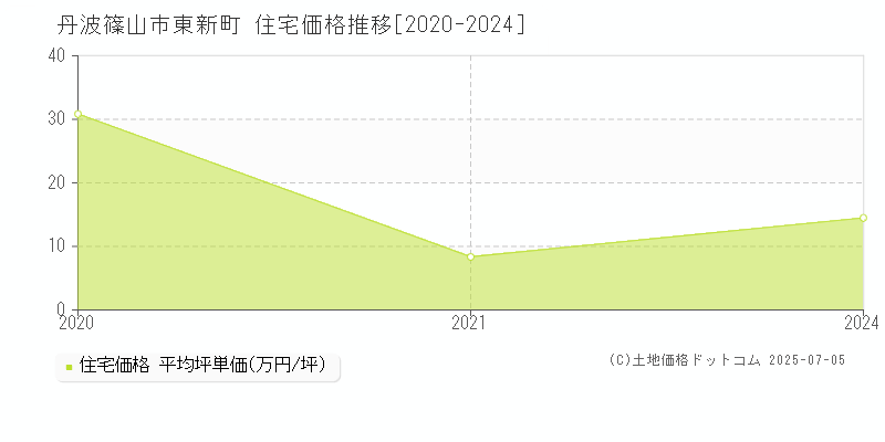 東新町(丹波篠山市)の住宅価格推移グラフ(坪単価)[2020-2024年]