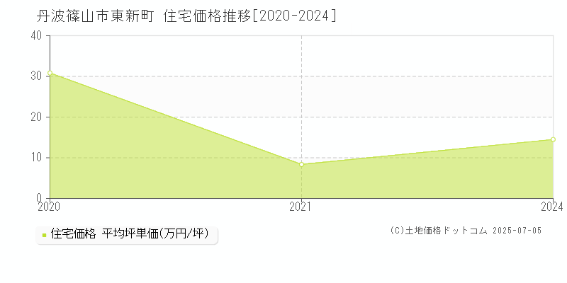 丹波篠山市東新町の住宅価格推移グラフ 