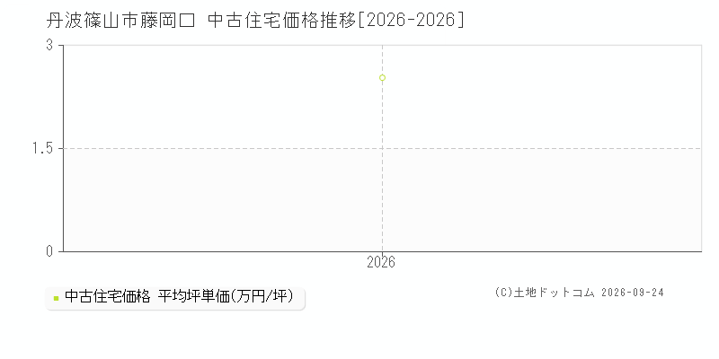 丹波篠山市藤岡口の中古住宅価格推移グラフ(坪単価)[2026-2026年]