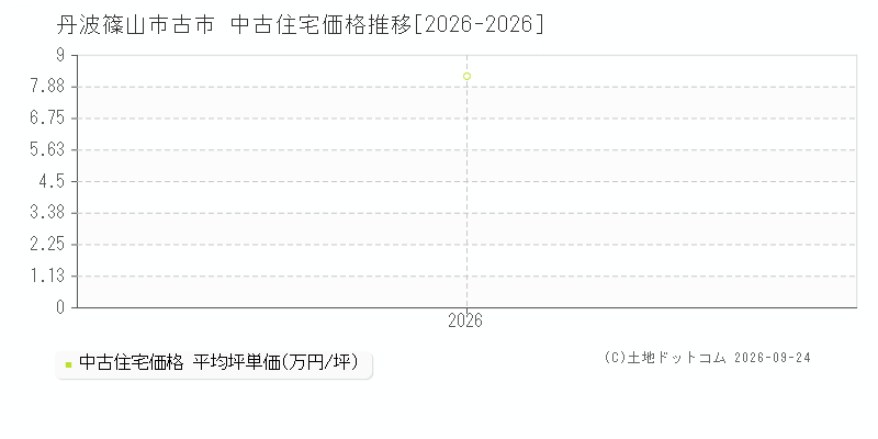 丹波篠山市古市の中古住宅価格推移グラフ(坪単価)[2026-2026年]