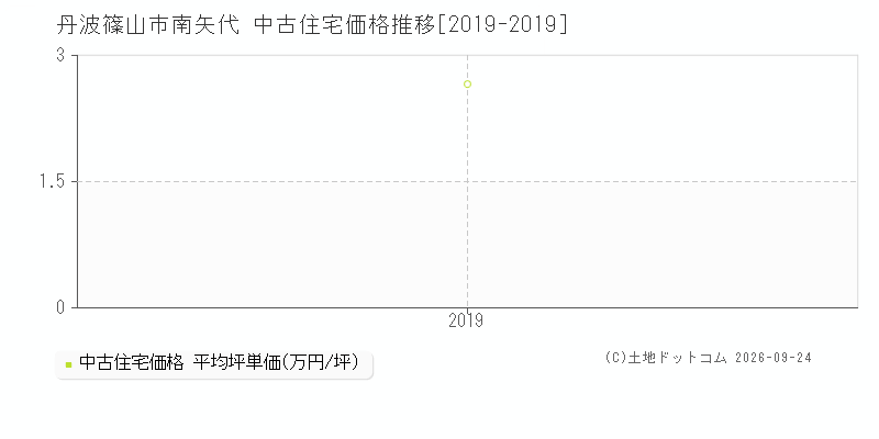 丹波篠山市南矢代の中古住宅価格推移グラフ(坪単価)[2019-2019年]