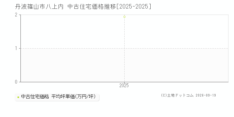 丹波篠山市八上内の中古住宅価格推移グラフ(坪単価)[2025-2025年]