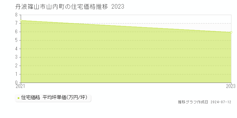 丹波篠山市山内町の住宅価格推移グラフ 