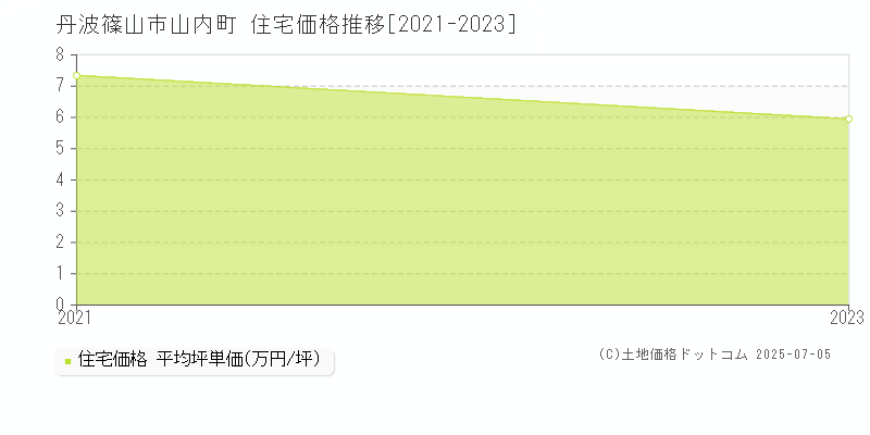 丹波篠山市山内町の住宅価格推移グラフ 